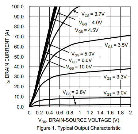 性能图表 - Diodes Incorporated DMTH61M8LPS N沟道增强模式MOSFET